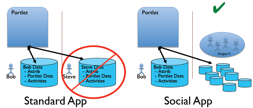 Figure 8.1: Standard Apps vs. Social Apps