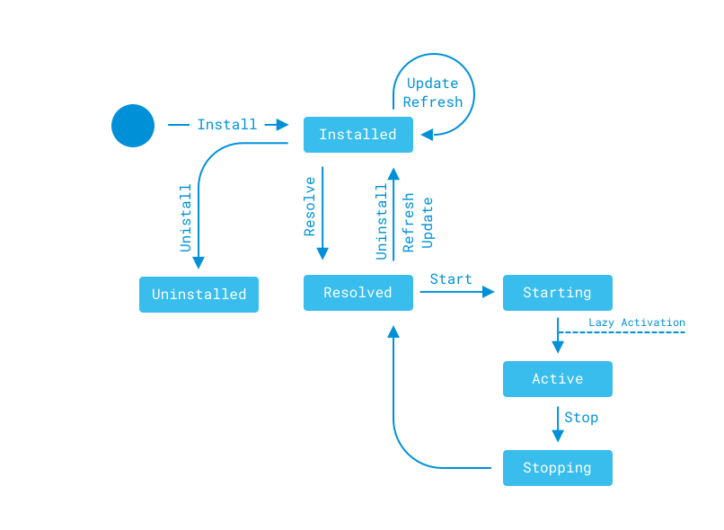Figure 1: This state diagram illustrates the module lifecycle.