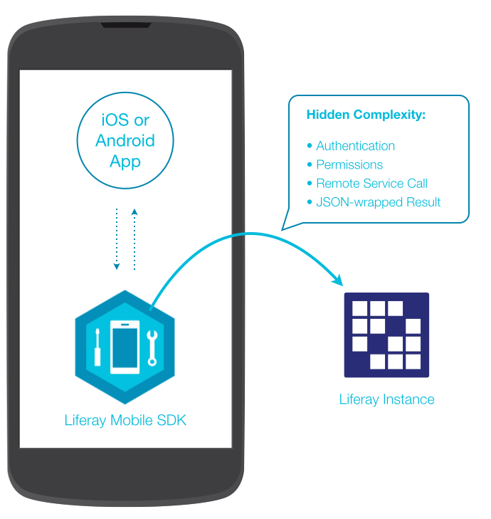 Figure 1: Liferays Mobile SDK enables your native app to communicate with Liferay DXP.