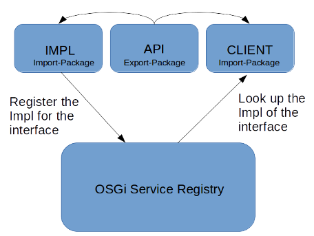 Figure 1: Service implementations that are registered in the OSGi service registry can be accessed using Service Trackers.