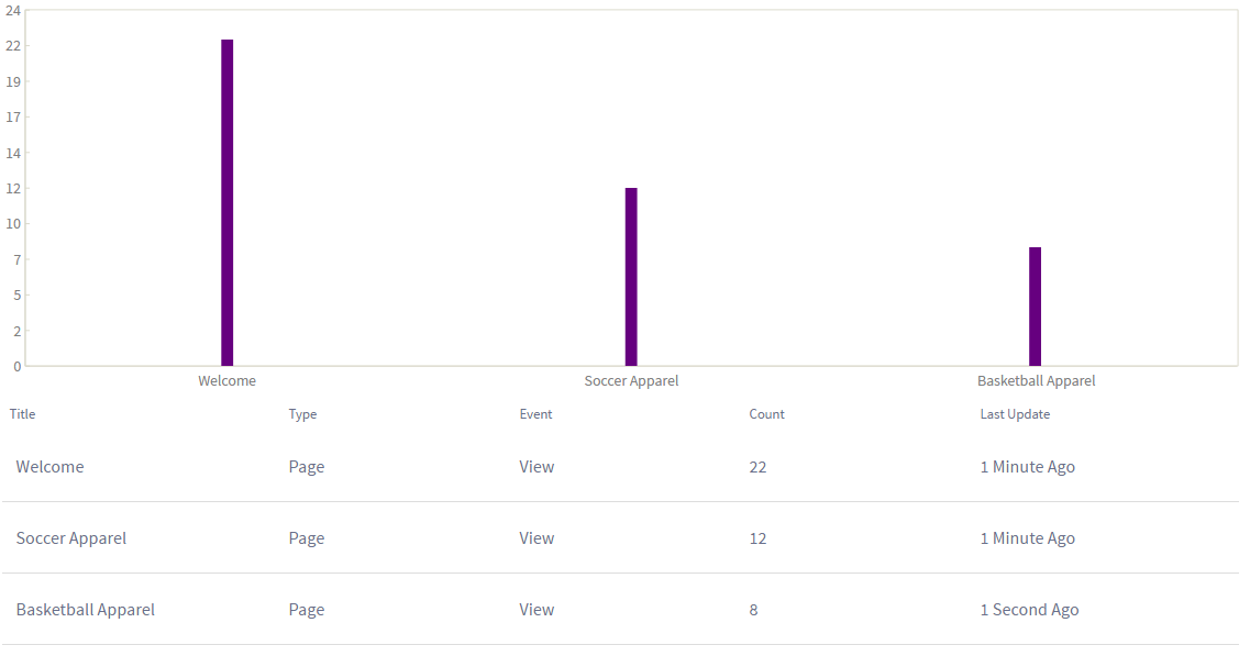 Figure 6: This report displays what pages the user segment has visited.