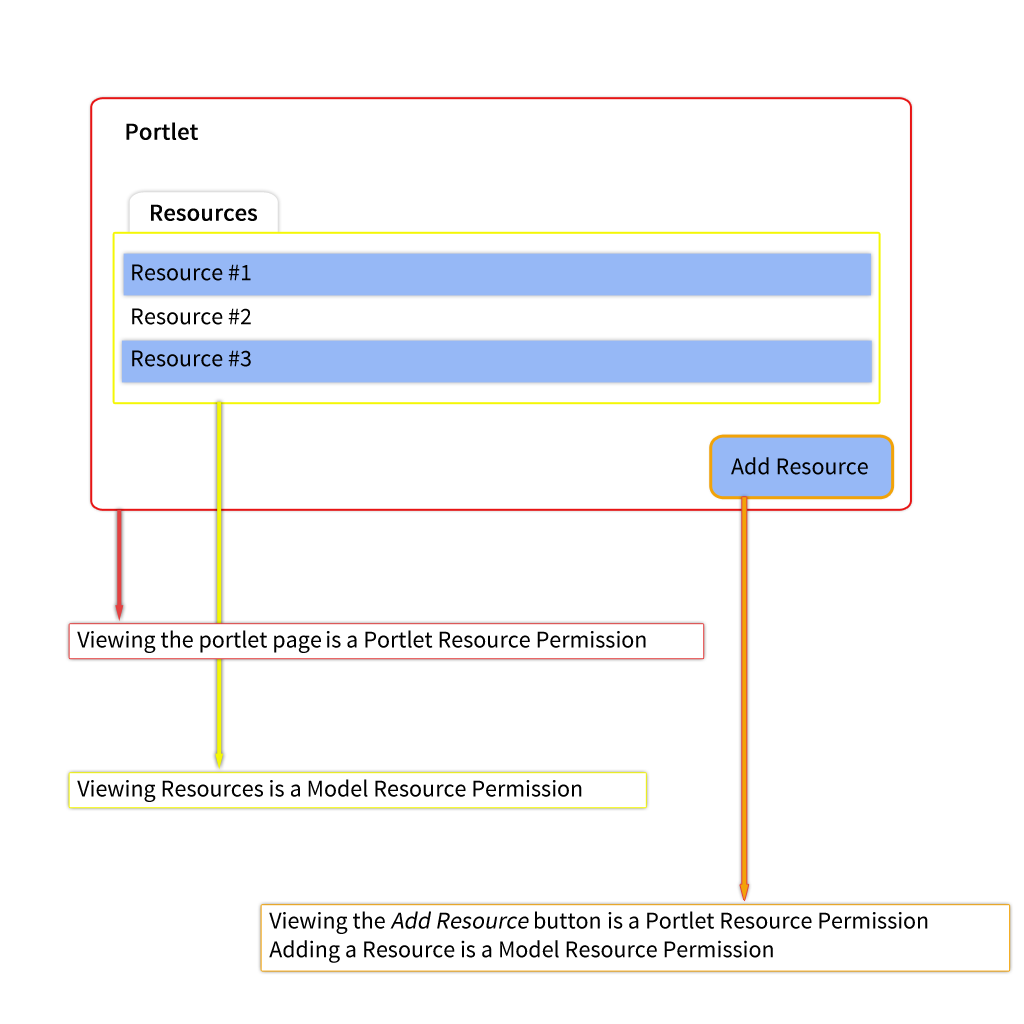 Figure 1: Portlet permissions and resource permissions cover different parts of the application.