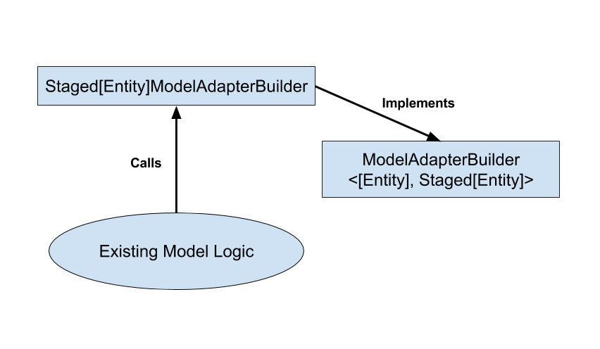 図2：モデルアダプタービルダーは、モデルのインスタンスを取得し、段階的モデルを出力します。