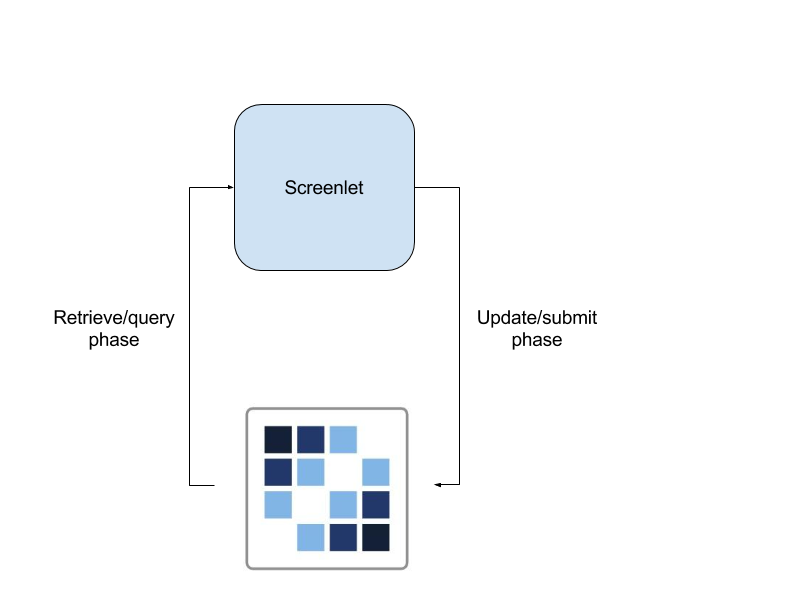 Figure 1: A Screenlets basic phases when requesting and submitting data to the portal.