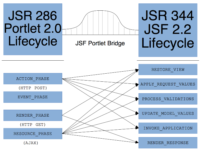 Figure 1: The different phases of the JSF Lifecycle are executed depending on which phase of the Portlet lifecycle is being executed.