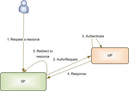 Figure 2: Service Provider Initiated SSO