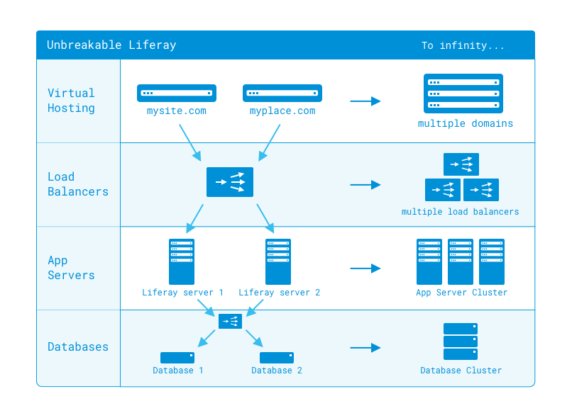 図1: Liferay DXPは大きなインストールに対応できるように設計されています。