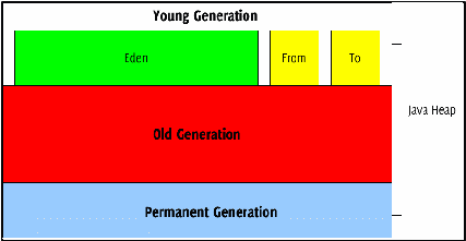 Figure 5.6: Java uses generational garbage collection. If an object survives enough garbage collection events, its promoted to a new memory pool. For example, an object could be promoted from the young generation memory pool to the old generation memory pool or from the old generation memory pool to the permanent generation memory pool.