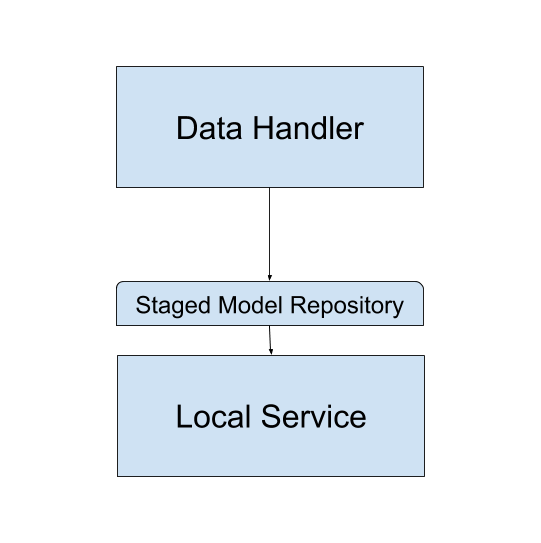 Figure 1: Staged Model Repositories provide a Staging-specific layer of functionality for your local services.