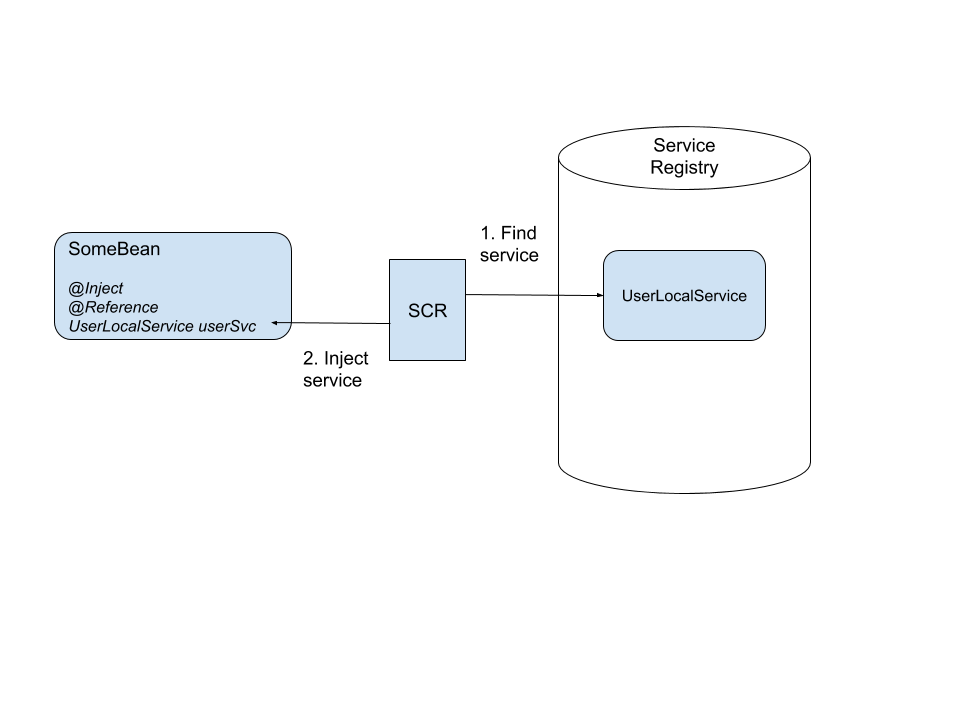 Figure 2: Here how Liferays UserLocalService is injected into a bean.