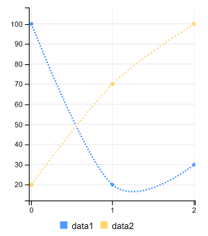 Figure 1: A spline chart connects points of data with a smooth curve.