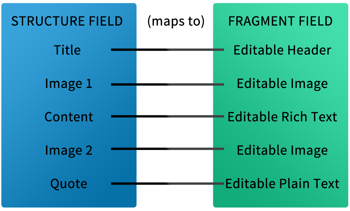 Figure 1: Connecting structure fields to fragment data.
