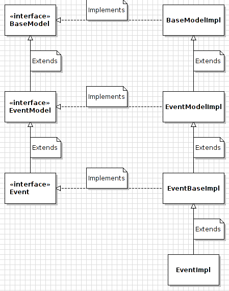 Figure 3: Service Builder generates these model classes and interfaces. Only [ENTITY_NAME]Impl  (e.g., EventImpl for the Event entity) allows custom methods to be added to the service layer.
