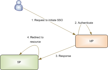 Figure 1: Identity Provider Initiated SSO