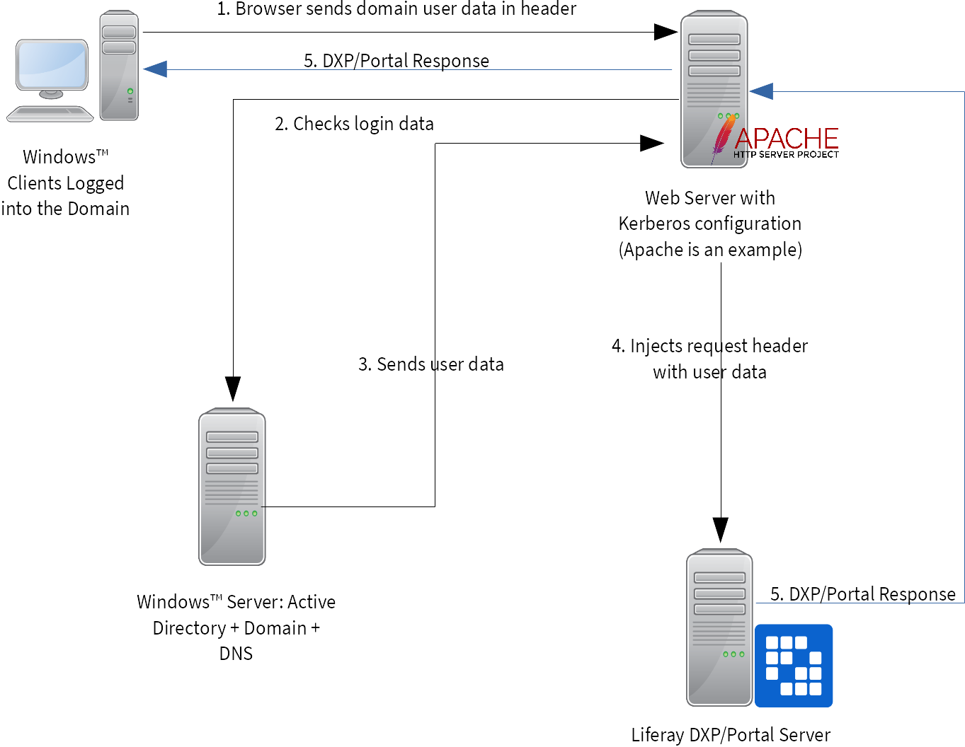 Figure 1: Kerberos authentication requires a web server in front of your Liferay DXP server.